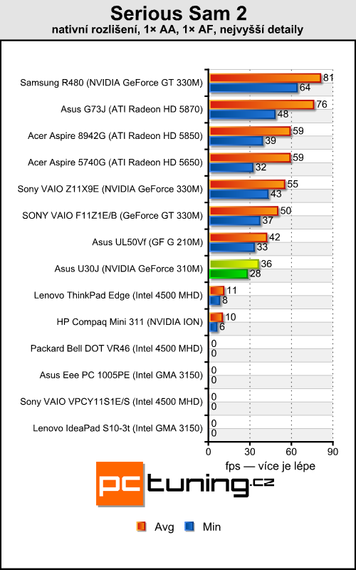 Asus U30J — nadupaná třináctka s i7 a Nvidia Optimus