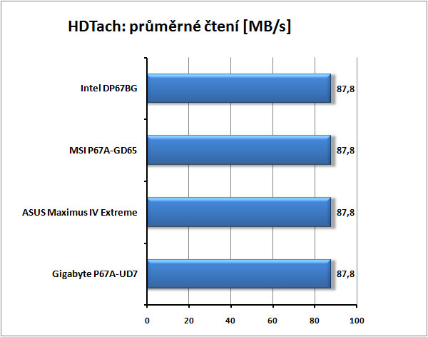 Test tří nadupaných motherboardů s Intel P67 pro Sandy Bridge