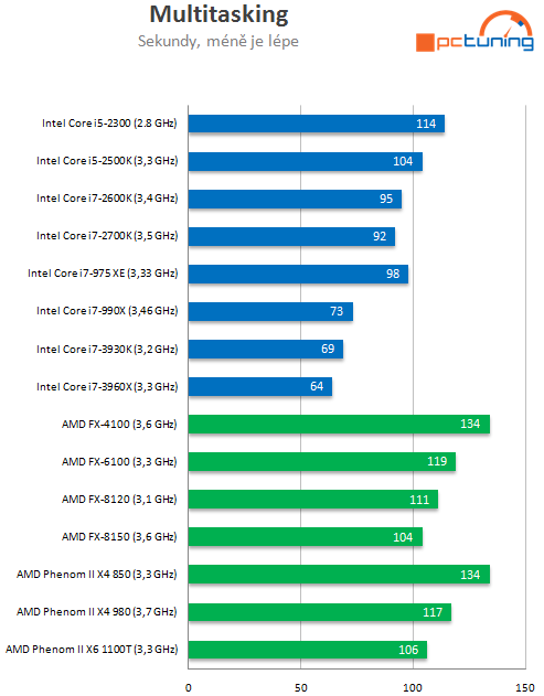 Intel Core i7-3930K – výkonný Sandy Bridge E pro masy?