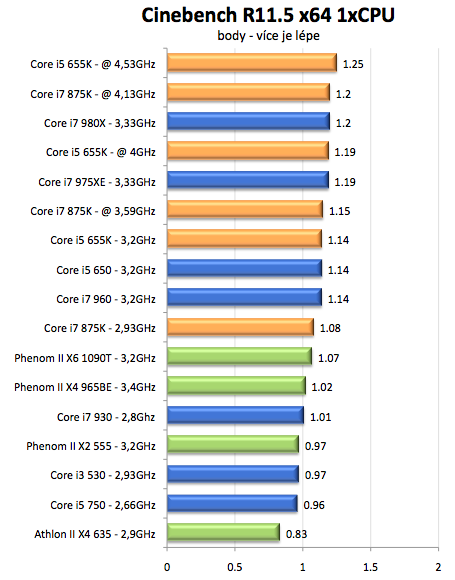 Intel Core i5-655K a Core i7-875K – sen každého taktovače