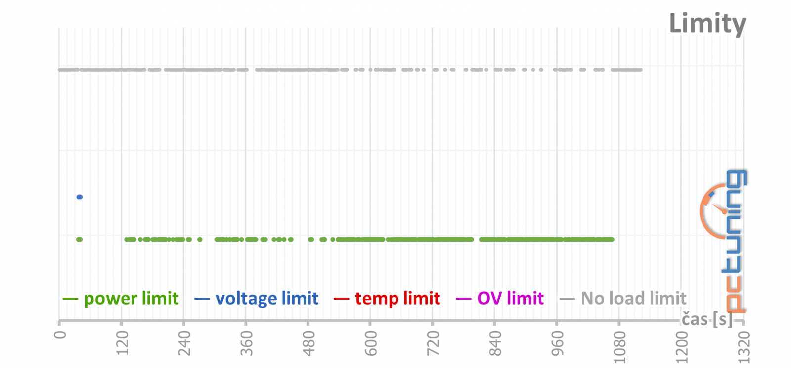 Gainward RTX 2070 a RTX 2080 Super: dva Phantomy v testu