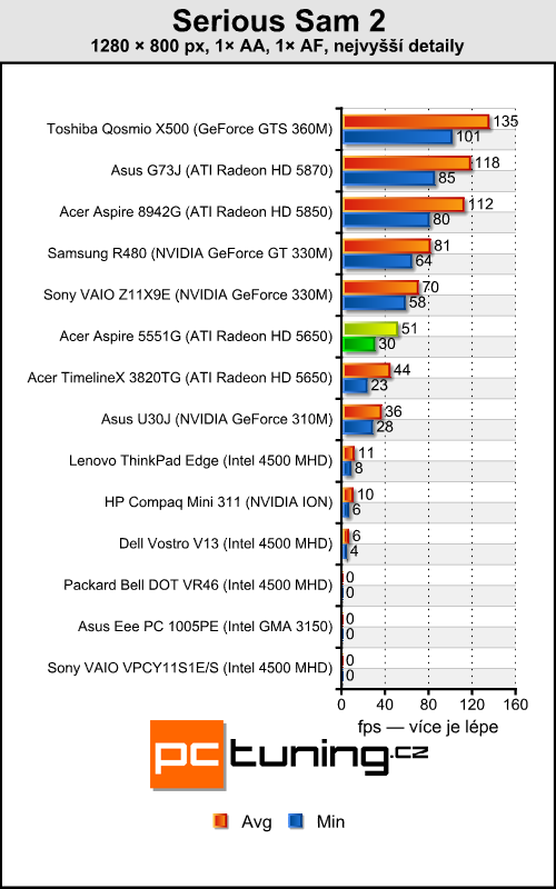 Acer Aspire 5551G — herní stroj s tříjádrem a Radeonem