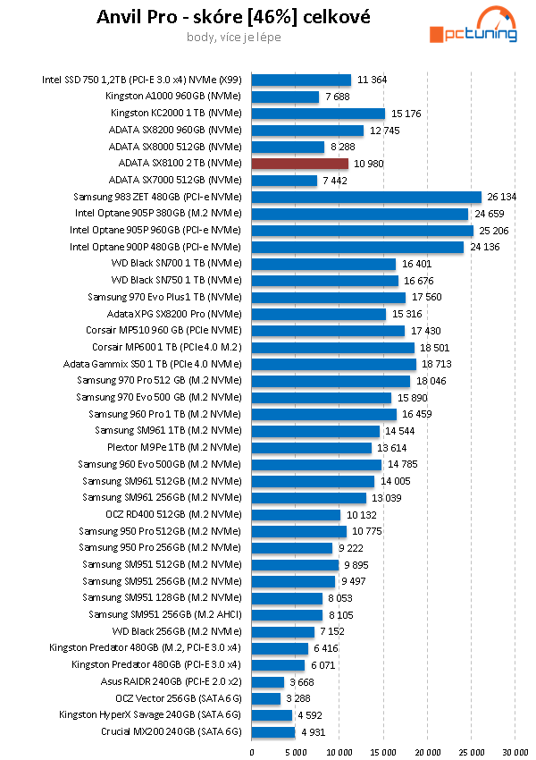 2 TB SSD Adata XPG SX8100: Solidní výkon a cena