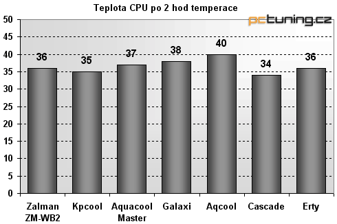 Vodní chlazení: test ...