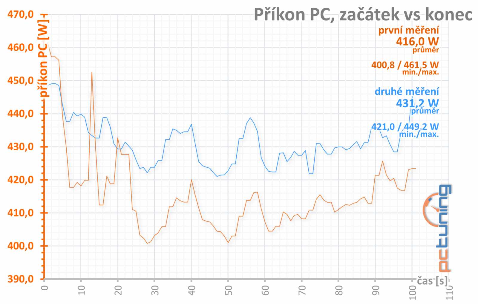 Test Nvidia GeForce RTX 3070 Ti FE: rychlejší, ale...