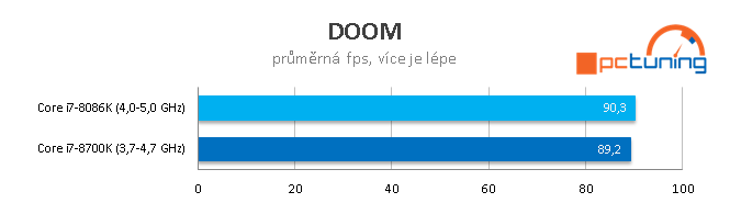 Limitovaná edice Core i7-8086K s taktem až 5,0 GHz v testu