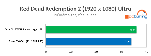 AMD proti Intelu: ASUS TUF A15 a Lenovo Legion 5P