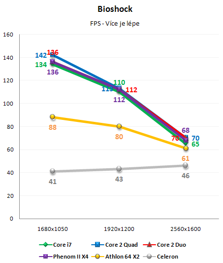 Vliv CPU na herní výkon 3/3: Herní výkon procesorů