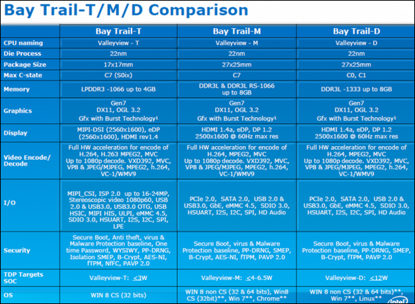 Bay Trail-T: Nové procesory pro tablety přijdou 11. září