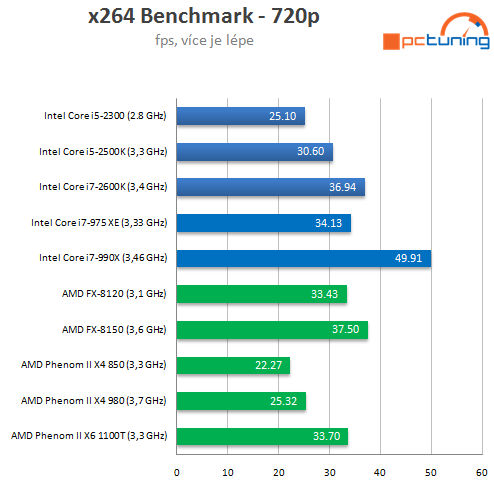 AMD Bulldozer – procesory FX-8150 a 8120 v testu (1/2)