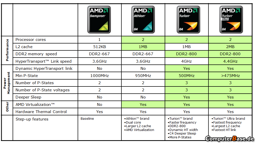 Asus F7Z - Mobilní Puma od AMD přichází