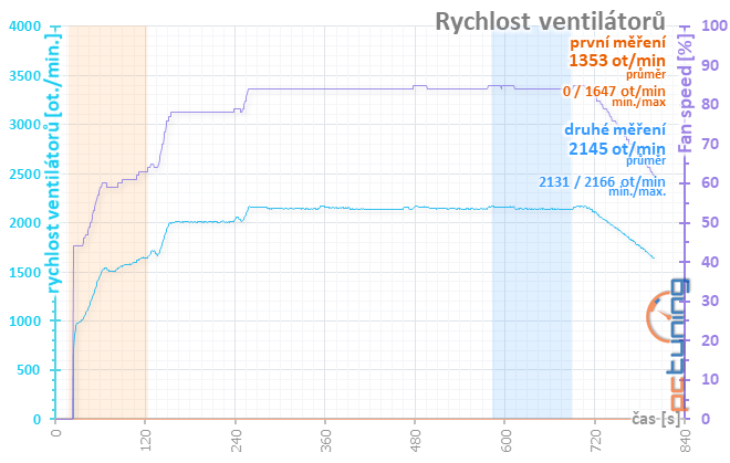 Taktování RX 580 a AMD WattMan: Co se stane, když...