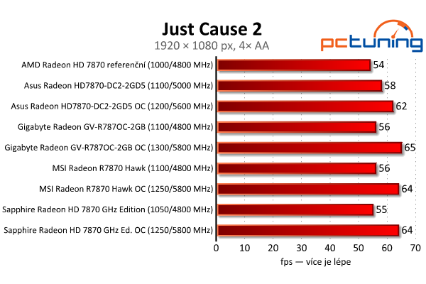 Test čtveřice Radeonů HD 7870 — kterou značku zvolit?