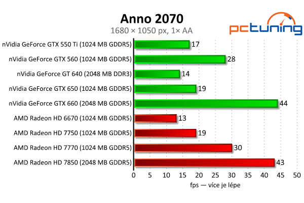 MSI GeForce GTX 650 — Nvidia Kepler do tří tisíc, vyplatí se?