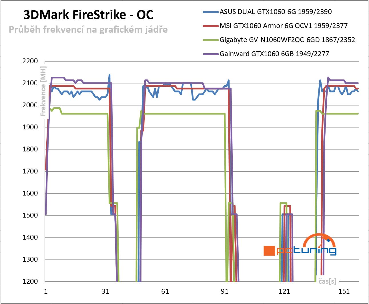  Průběhy frekvencí GPU v 3DMark FireStrike – po přetaktování 