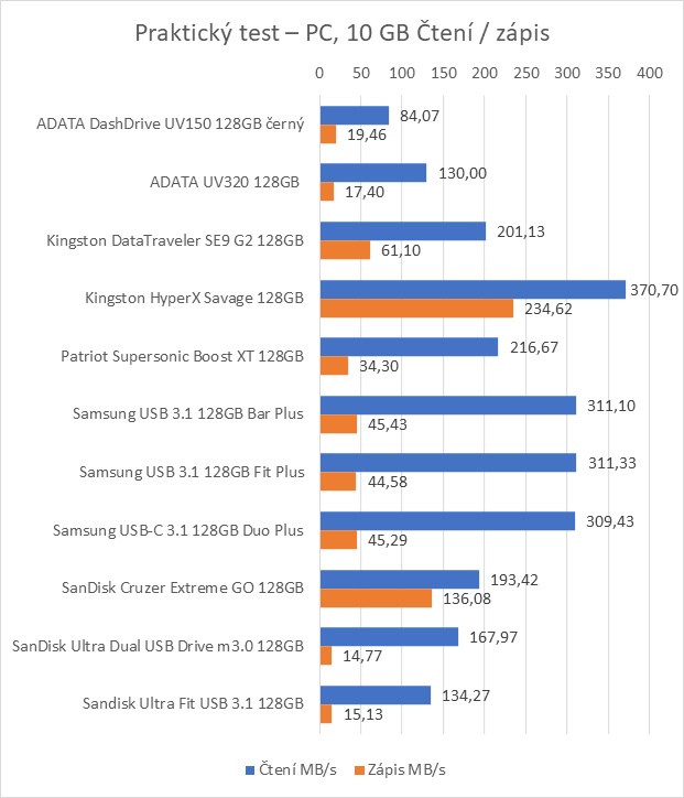 Jedenáct 128GB flashdisků pro USB 3.0 a 3.1 v testu