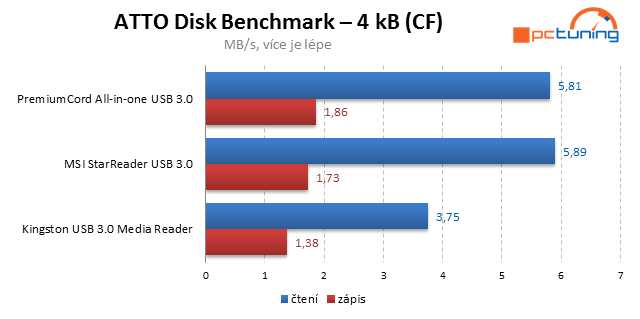 Tři rychlé čtečky paměťových karet s  USB 3.0 v testu