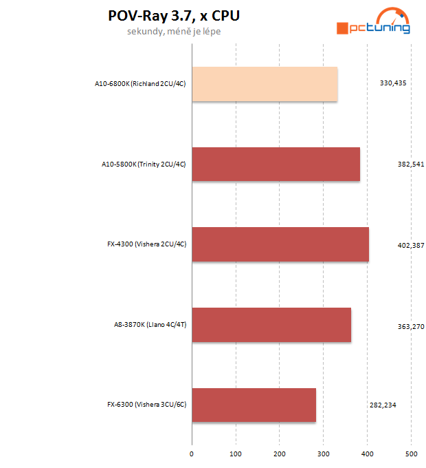 AMD APU Richland – naboostované Trinity na hraní