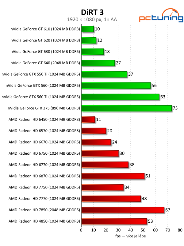 Velký test 27 grafik — výsledky nižší a střední třídy