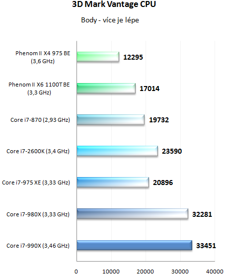  Intel Core i7-990X v testu – nejvýkonnější šestijádro planety