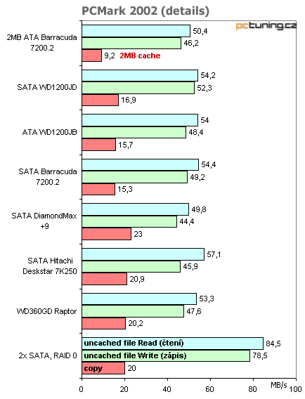 Test disků: ATA, Serial ATA... RAID - co koupit?