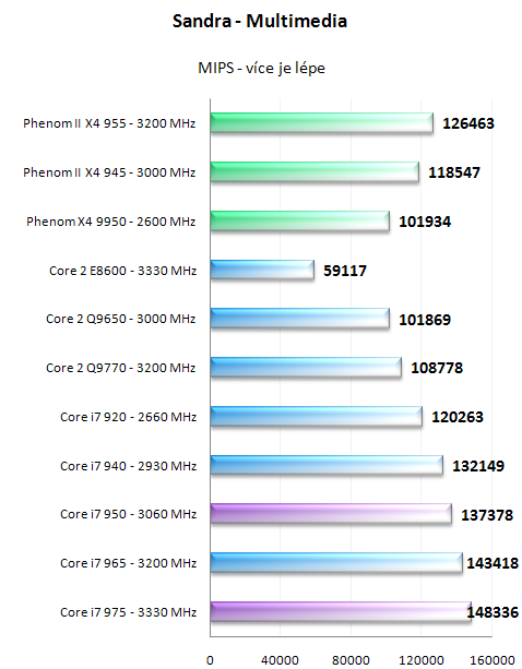 Intel Core i7 950 a 975 Extreme - Náskok se zvyšuje