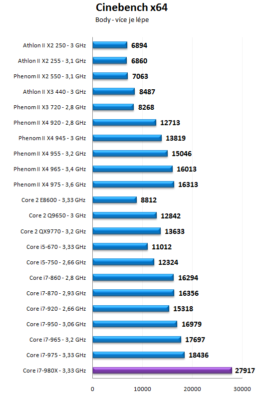 Intel Core i7-980X - Šest jader pro extrémní nasazení