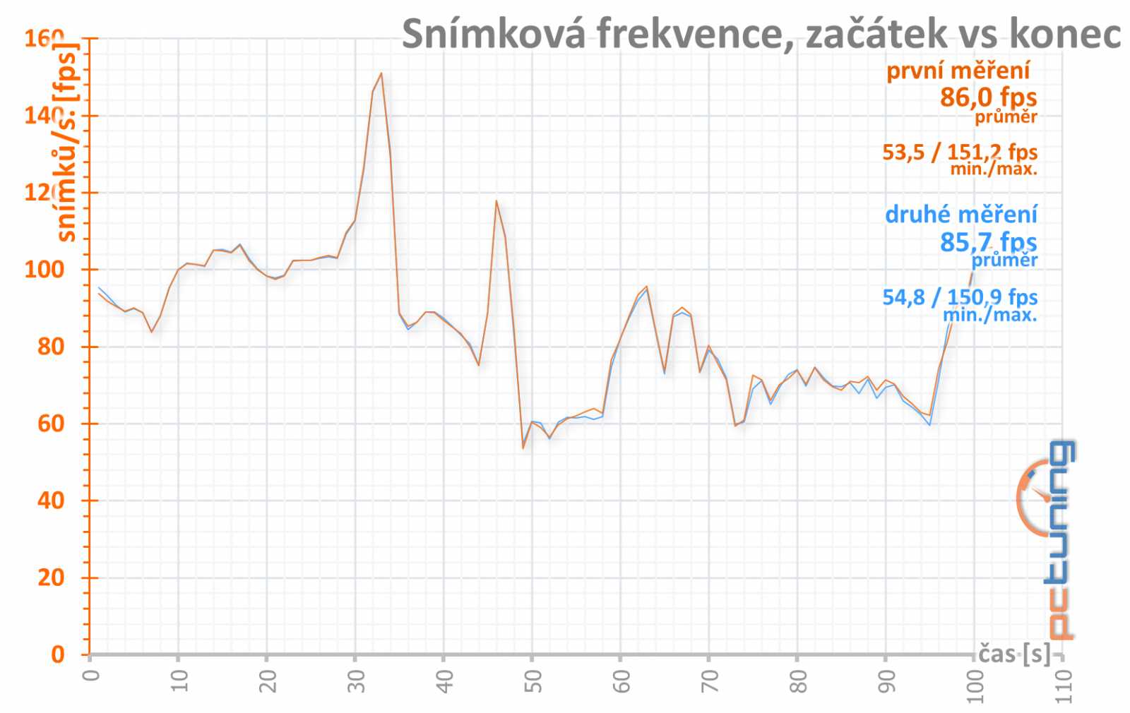 4 vs. 8 GB paměti na Sapphire Nitro+ Radeon RX 470 OC