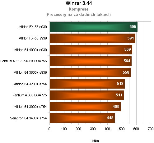 AMD Athlon 64 FX-57 - krátké preview nejvýkonnějšího procesoru