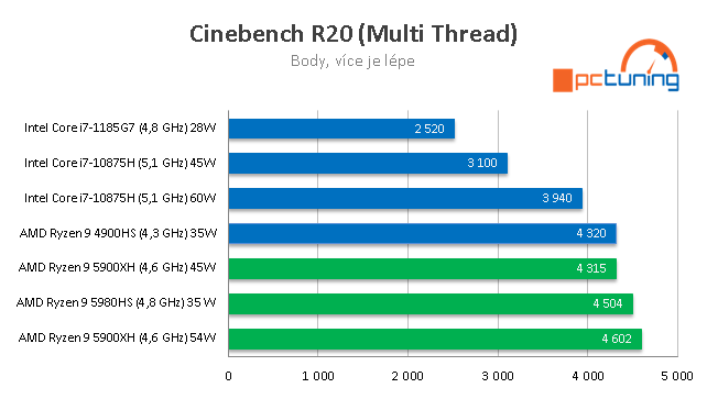 ASUS ROG Flow X13: Mini PC s Ryzen 9 5980HS s RTX 3080