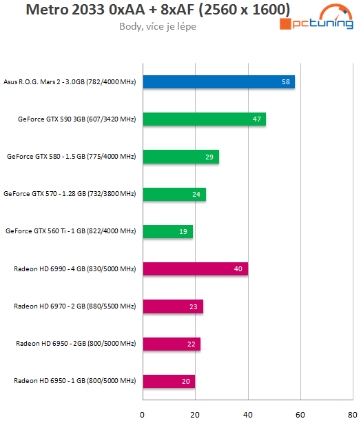 Nejvýkonnější grafika na planetě – Asus ROG Mars II v testu