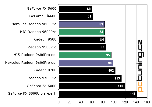 Duel Radeon 9600Pro: Hercules vs. HIS Excalibur