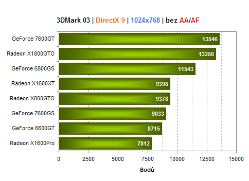 Asus GeForce 7600GS - nový favorit mezi levnými kartami