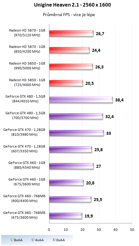 Taktujeme grafické karty na maximum – výsledky 2/2