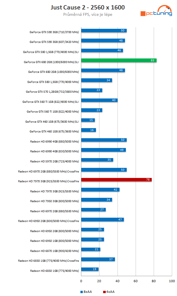  GeForce GTX 680 SLI versus Radeon HD 7970 CrossFire 