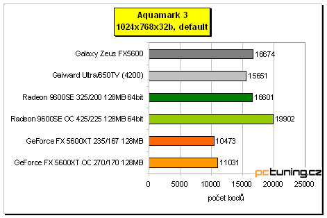 Nejlevnější DX9 karty na trhu: Radeon 9600SE vs. GeForce FX 5600XT