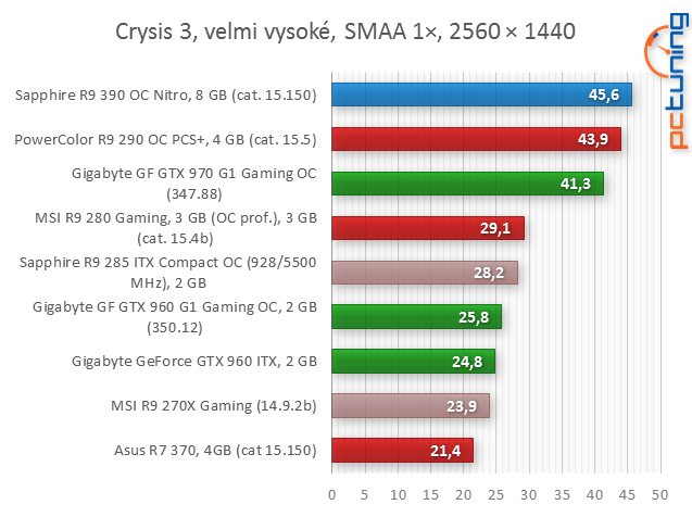 Sapphire Radeon R9 390 proti PowerColor PCS+ R9 290 v testu