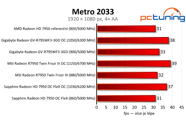 Srovnání Radeonů HD 7950 — Gigabyte, MSI nebo Sapphire?