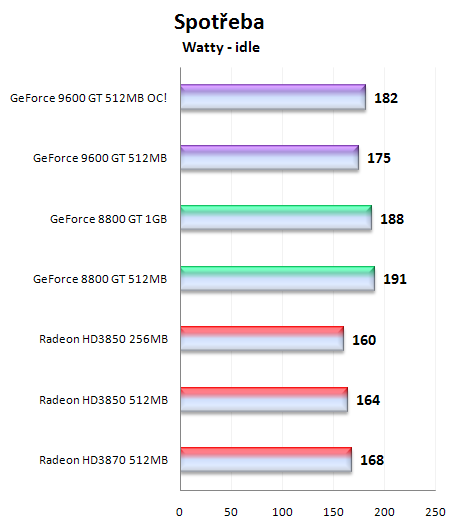 Čip G94 v GeForce 9600GT - útok na pozice střední třídy (1/2)