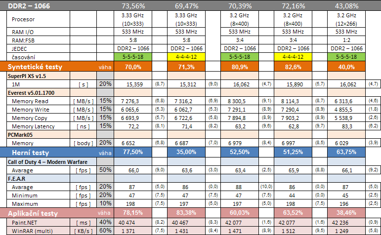 Paměti DDR2 - velký přehled taktování a výkonu
