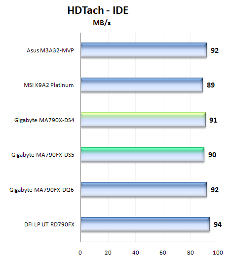 Gigabyte MA790FX-DS5 a MA790X-DS4: duel čipsetů AMD RD790FX a AMD RD790X