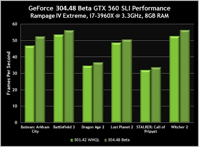 nVidia vydala beta ovladače GeForce 304.48. Přináší nárůst výkonu až o 18 procent