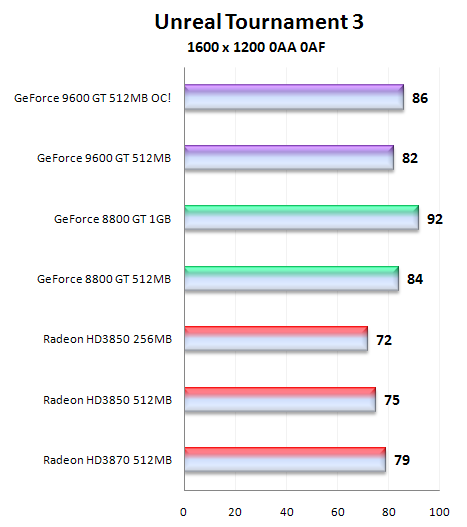 Čip G94 v GeForce 9600GT - útok na pozice střední třídy (1/2)