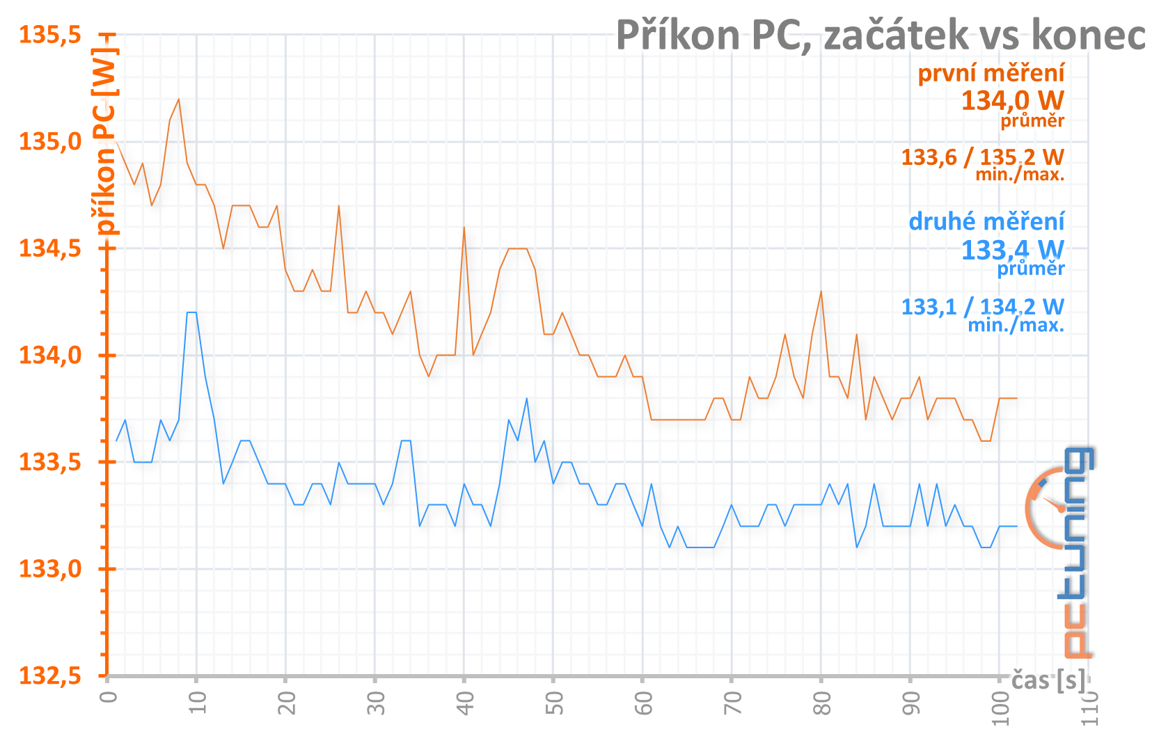 Přetaktování levné „netaktovatelné“ GTX 1660 Ti od MSI