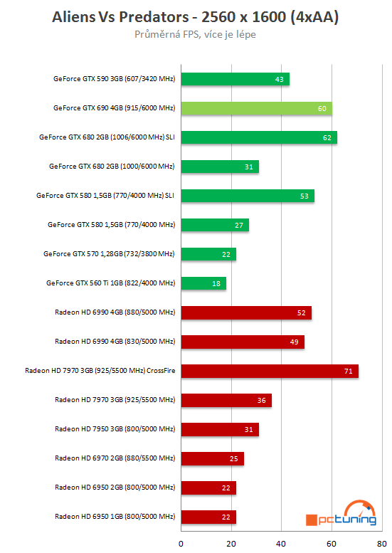 Nvidia GeForce GTX 690 - Nejvýkonnější duální monstrum