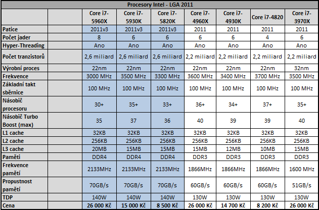 Intel Core i7-5960X: osmijádrový drtič pro desktopový highend