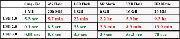 USB 3.0 a SATA 6G v testu - Nové technologie nastupují