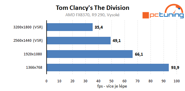 Tom Clancy's The Division: rozbor hry a nastavení detailů