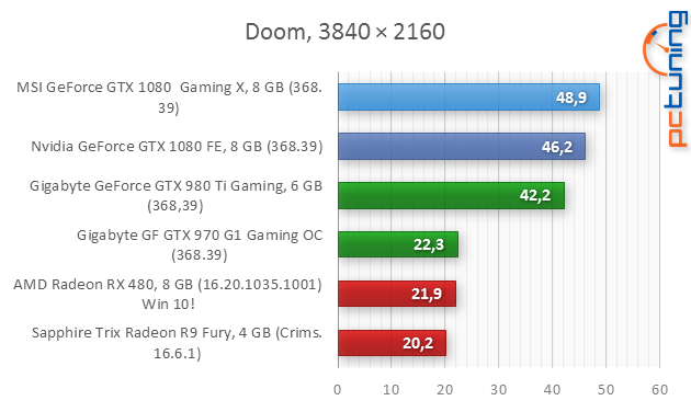 Test MSI GeForce GTX 1080 Gaming X: bez kompromisů!