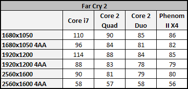 Vliv CPU na herní výkon 2/3: Multi-GPU řešení